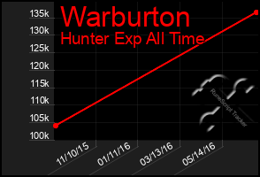 Total Graph of Warburton