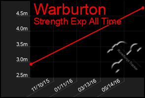 Total Graph of Warburton