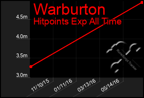 Total Graph of Warburton