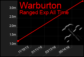 Total Graph of Warburton