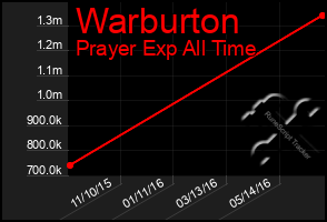 Total Graph of Warburton