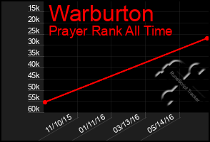 Total Graph of Warburton