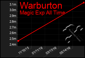 Total Graph of Warburton