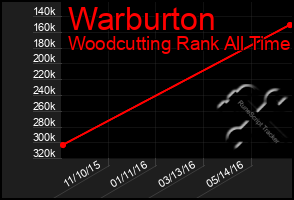 Total Graph of Warburton