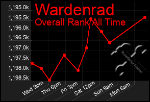 Total Graph of Wardenrad