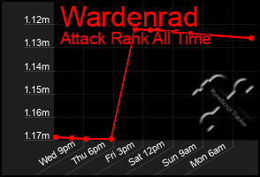 Total Graph of Wardenrad