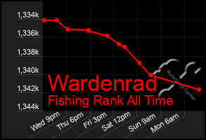 Total Graph of Wardenrad