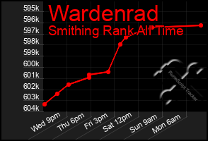 Total Graph of Wardenrad