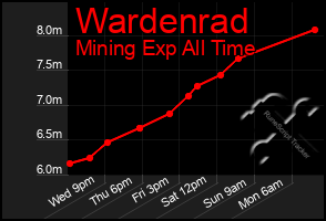 Total Graph of Wardenrad