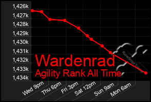 Total Graph of Wardenrad