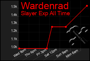 Total Graph of Wardenrad