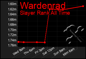 Total Graph of Wardenrad