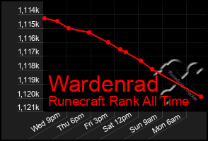 Total Graph of Wardenrad