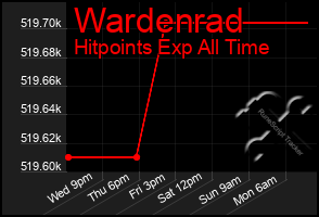 Total Graph of Wardenrad