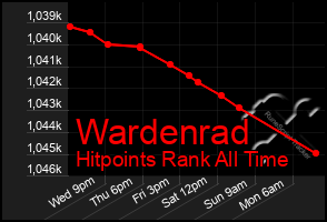 Total Graph of Wardenrad