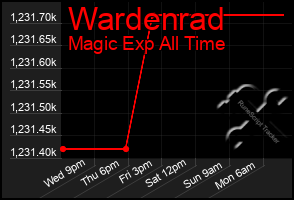 Total Graph of Wardenrad