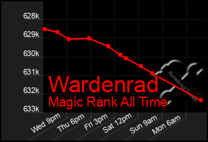 Total Graph of Wardenrad