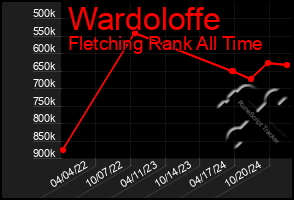 Total Graph of Wardoloffe