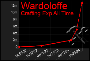 Total Graph of Wardoloffe