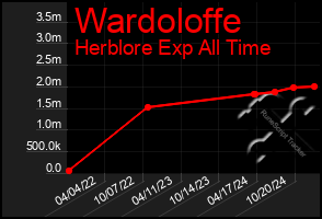 Total Graph of Wardoloffe