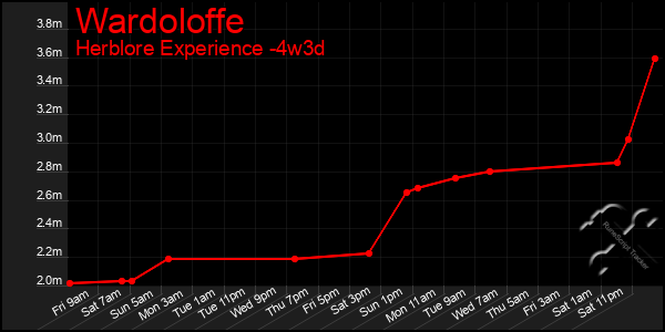 Last 31 Days Graph of Wardoloffe