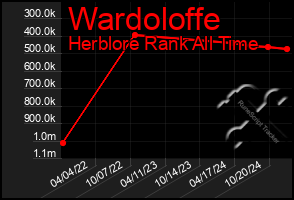 Total Graph of Wardoloffe