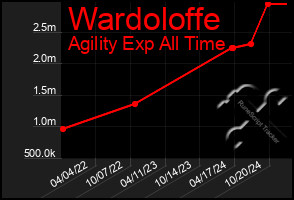 Total Graph of Wardoloffe