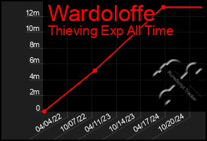 Total Graph of Wardoloffe