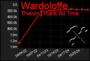 Total Graph of Wardoloffe