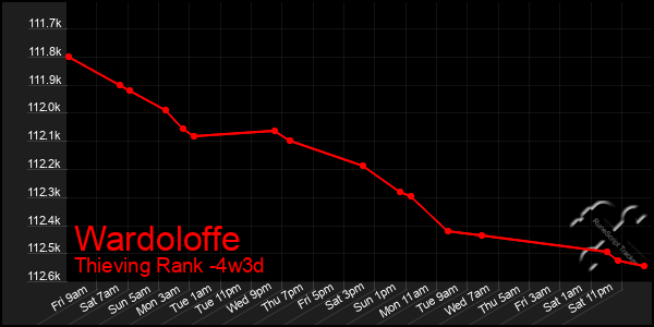 Last 31 Days Graph of Wardoloffe