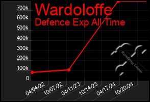 Total Graph of Wardoloffe