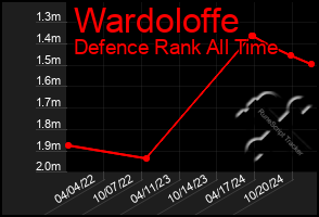 Total Graph of Wardoloffe