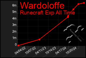 Total Graph of Wardoloffe