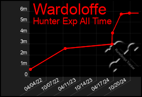 Total Graph of Wardoloffe