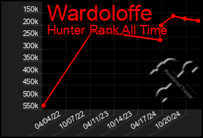 Total Graph of Wardoloffe