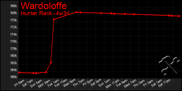 Last 31 Days Graph of Wardoloffe