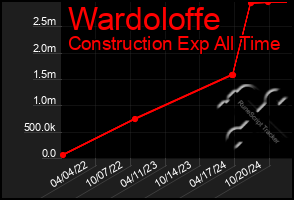 Total Graph of Wardoloffe