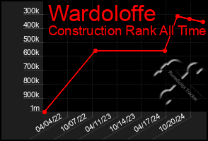 Total Graph of Wardoloffe