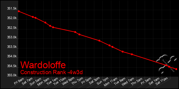 Last 31 Days Graph of Wardoloffe