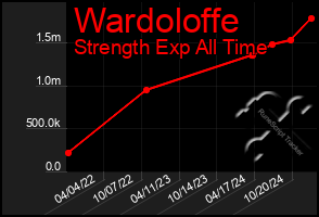 Total Graph of Wardoloffe