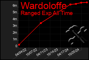 Total Graph of Wardoloffe