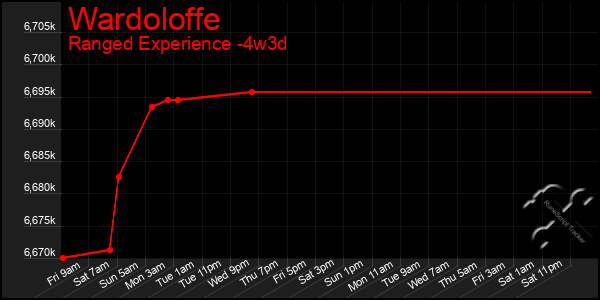 Last 31 Days Graph of Wardoloffe