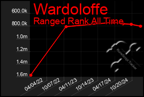 Total Graph of Wardoloffe