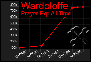 Total Graph of Wardoloffe