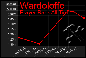 Total Graph of Wardoloffe