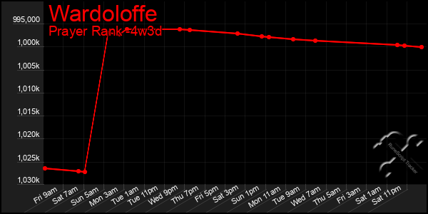 Last 31 Days Graph of Wardoloffe