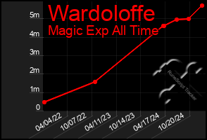 Total Graph of Wardoloffe