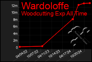 Total Graph of Wardoloffe