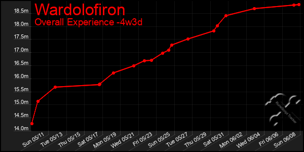 Last 31 Days Graph of Wardolofiron