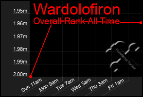 Total Graph of Wardolofiron